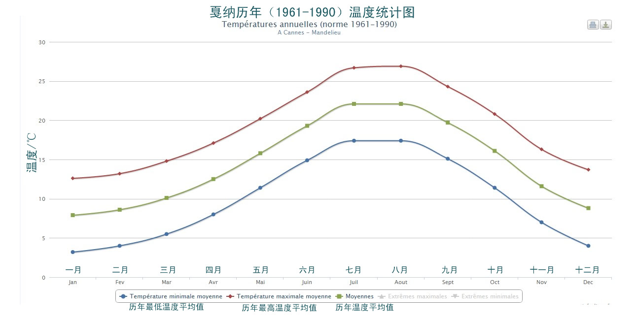 坎城历年（1961-1990）温度统计图