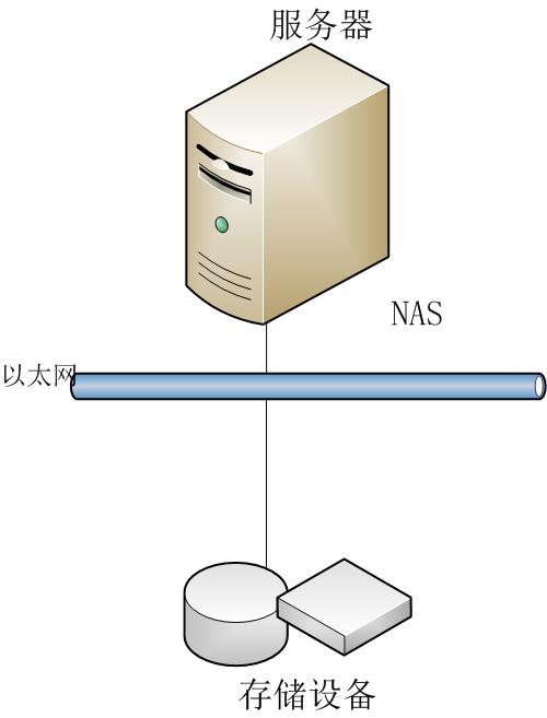 NAS的存储架构