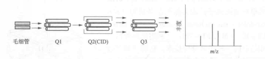 图1 空间串联质谱构成原理示意图