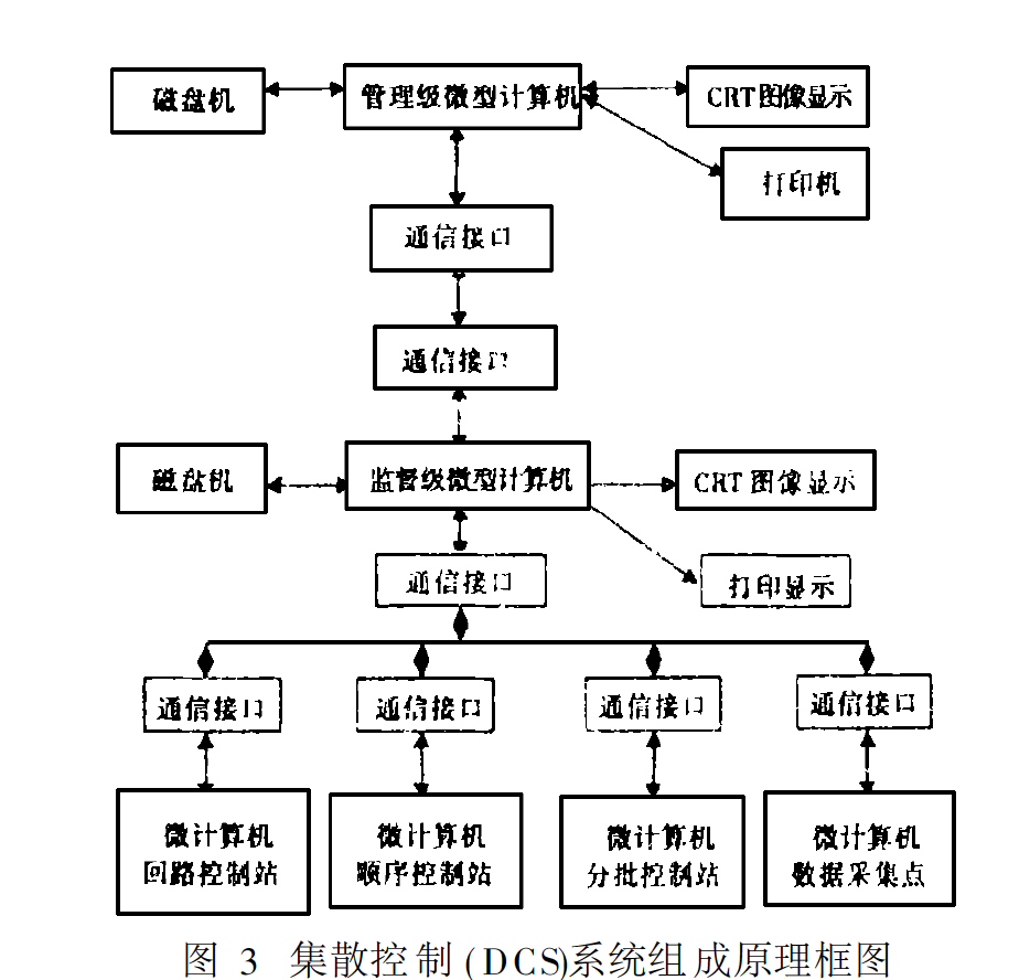 集散控制( DCS)系统组成原理框图