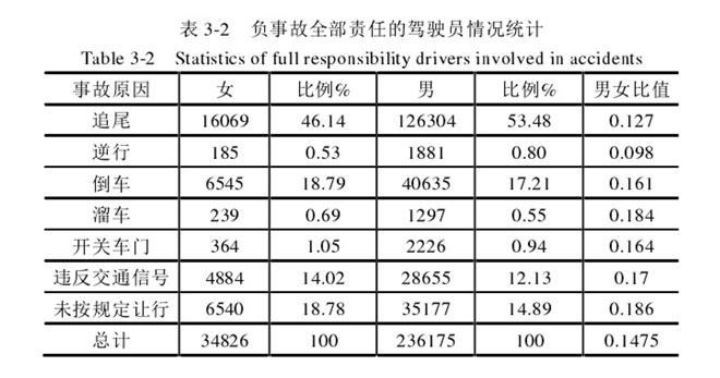 负责事故全部责任的驾驶员情况统计